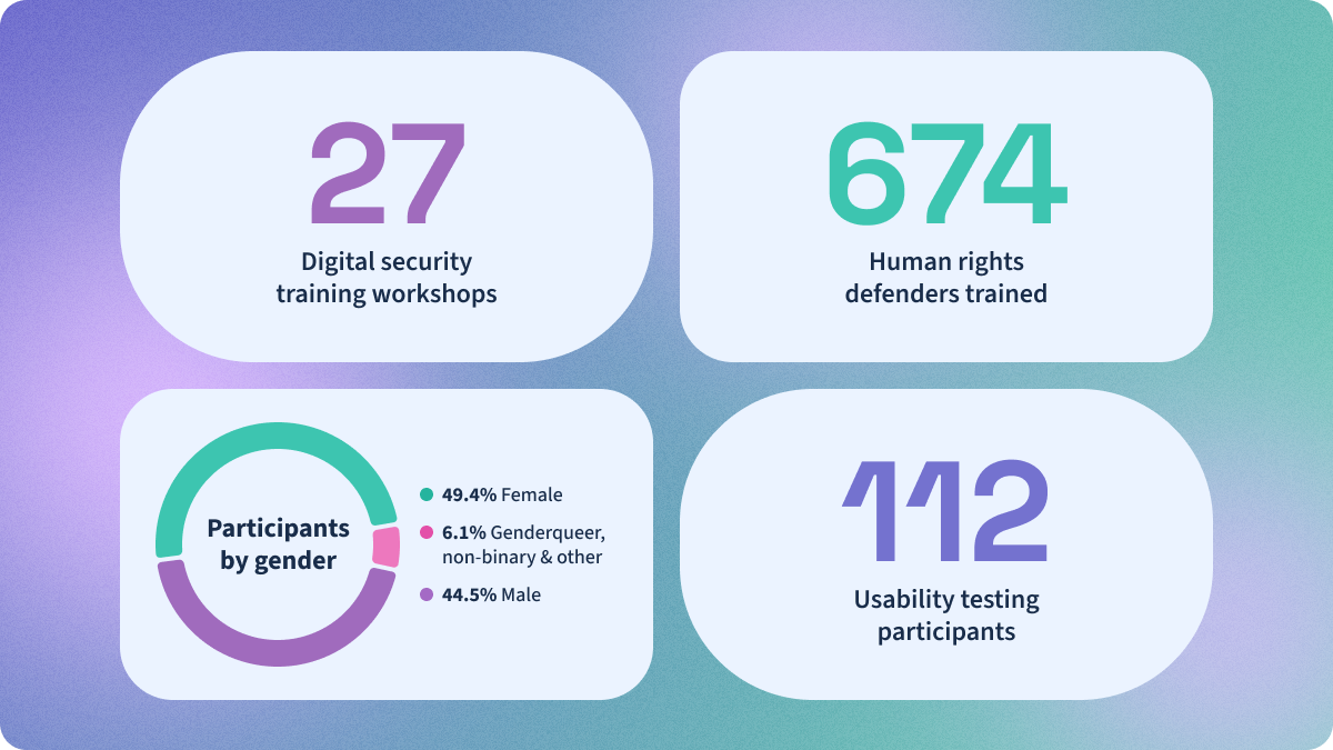 Project stats and gender breakdown